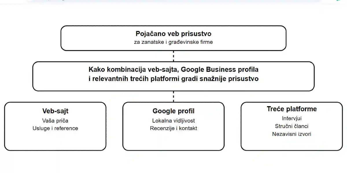 Pojačano veb prisustvo za zanatske i građevinske firme